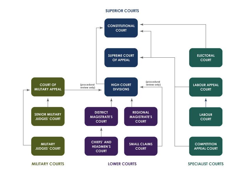courts of South Africa schematic"